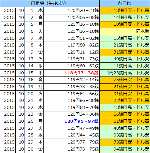 円相場（1ドル＝円） 東京市場の表