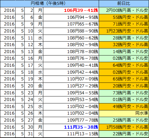 円相場（1ドル＝円） 東京市場の表