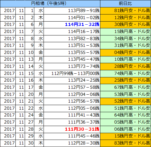 円相場（1ドル＝円） 東京市場の表