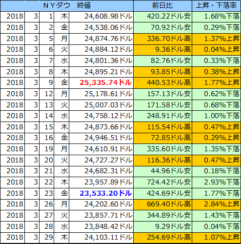 ＮＹダウの表