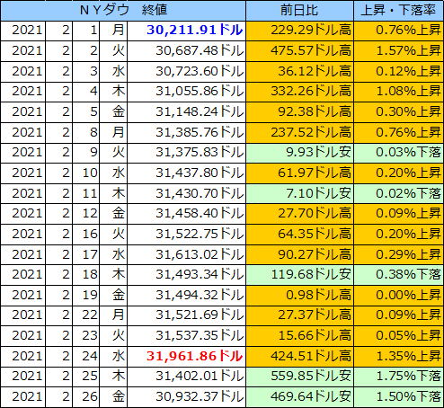 ＮＹダウの表