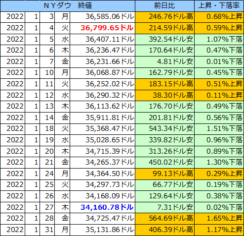 ＮＹダウの表