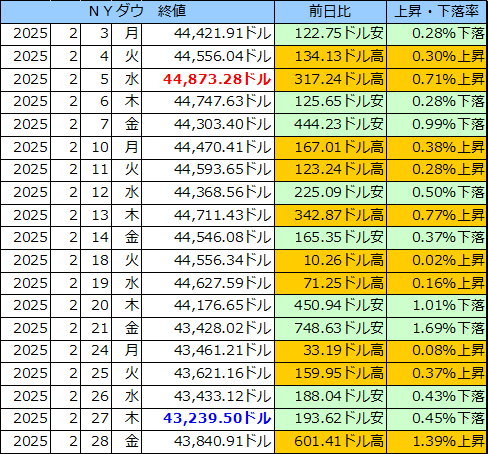 ＮＹダウの表