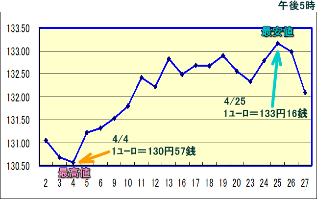 円相場（1ユーロ＝円） 東京市場のグラフ