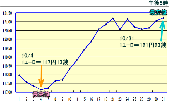 円相場（1ユーロ＝円） 東京市場のグラフ