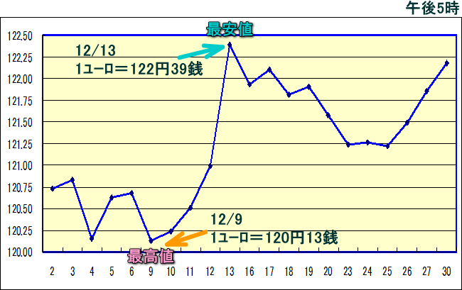 円相場（1ユーロ＝円） 東京市場のグラフ