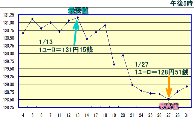 円相場（1ユーロ＝円） 東京市場のグラフ