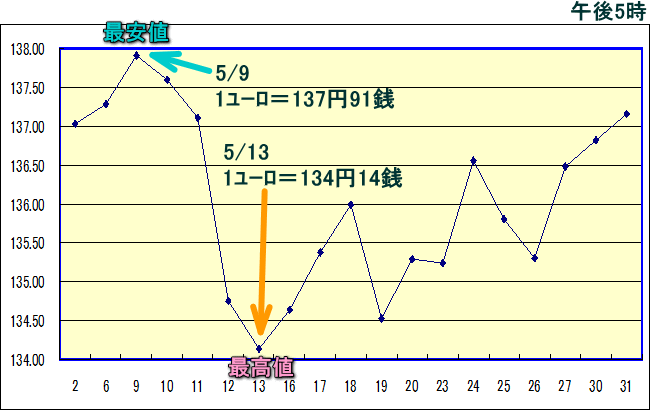 円相場（1ユーロ＝円） 東京市場のグラフ