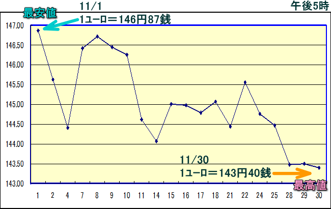 円相場（1ユーロ＝円） 東京市場のグラフ