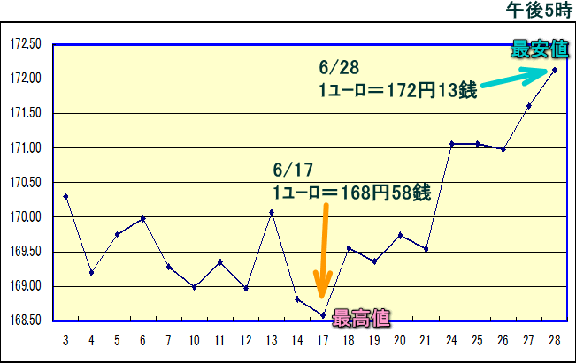 円相場（1ユーロ＝円） 東京市場のグラフ