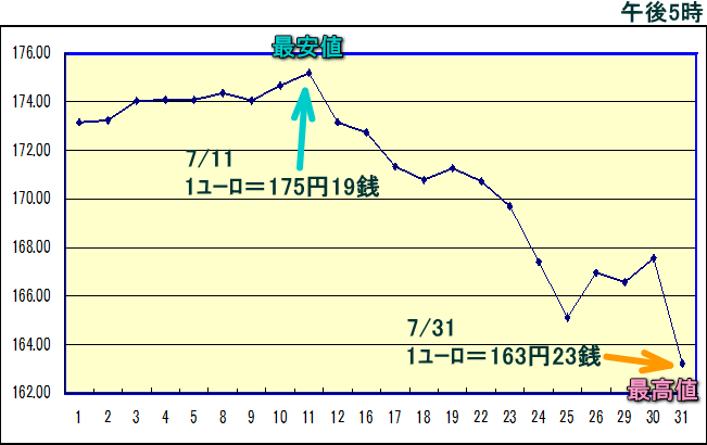 円相場（1ユーロ＝円） 東京市場のグラフ