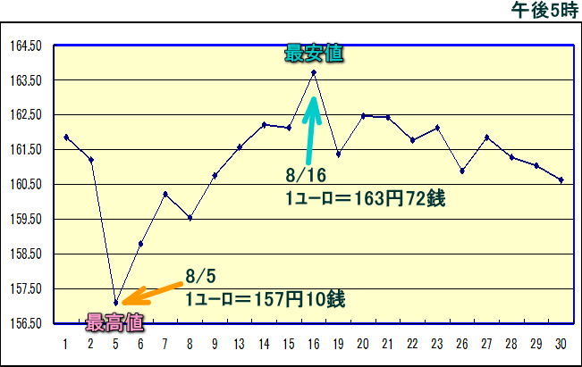 円相場（1ユーロ＝円） 東京市場のグラフ