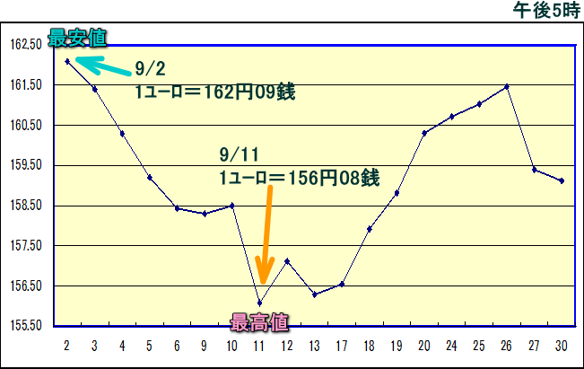 円相場（1ユーロ＝円） 東京市場のグラフ