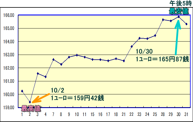 円相場（1ユーロ＝円） 東京市場のグラフ