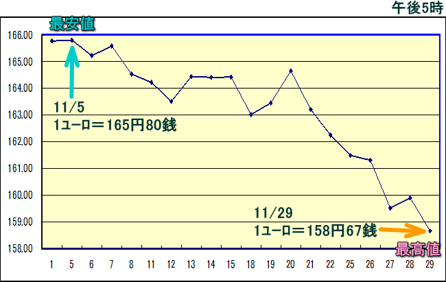 円相場（1ユーロ＝円） 東京市場のグラフ