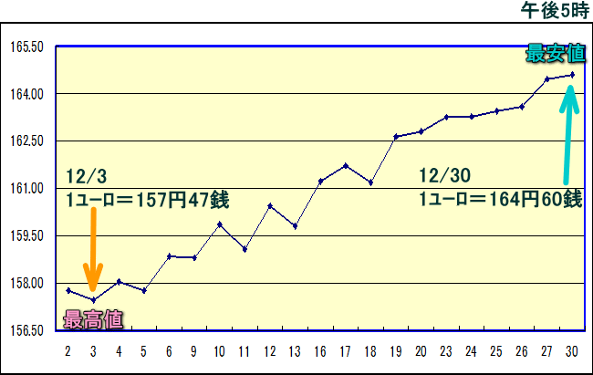 円相場（1ユーロ＝円） 東京市場のグラフ