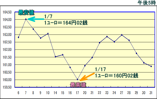 円相場（1ユーロ＝円） 東京市場のグラフ