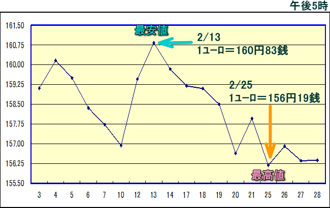 円相場（1ユーロ＝円） 東京市場のグラフ