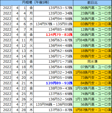 円相場（1ユーロ＝円） 東京市場の表