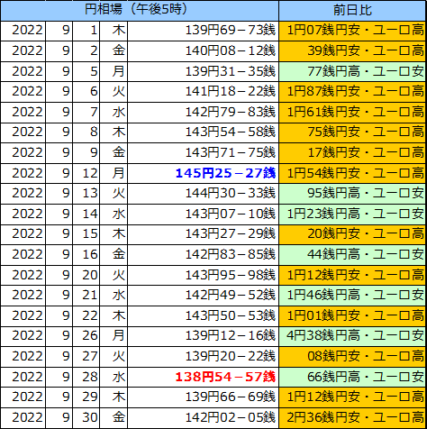 円相場（1ユーロ＝円） 東京市場の表