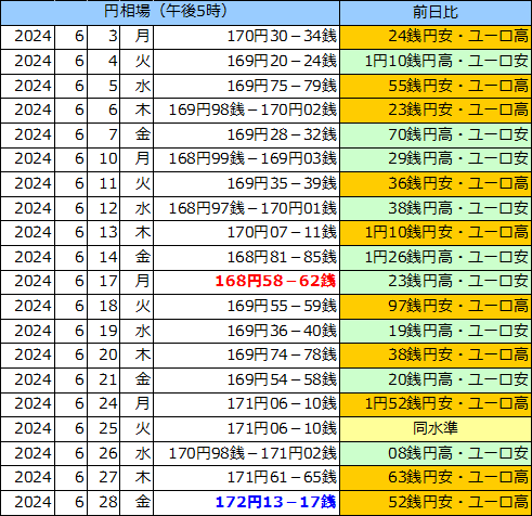 円相場（1ユーロ＝円） 東京市場の表