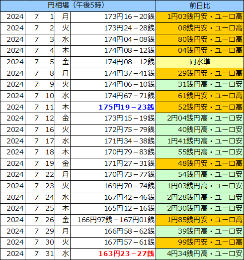 円相場（1ユーロ＝円） 東京市場の表