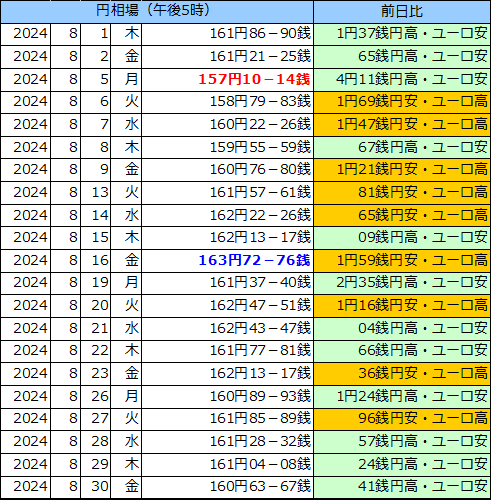 円相場（1ユーロ＝円） 東京市場の表