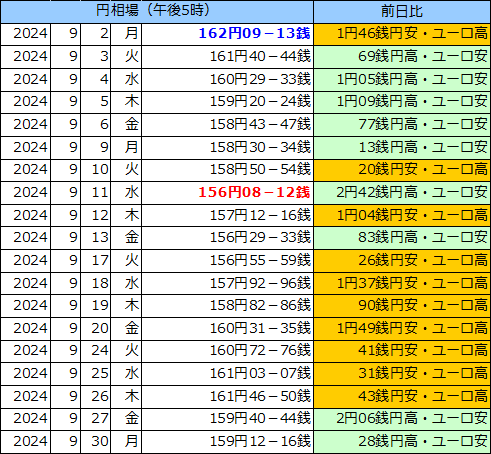 円相場（1ユーロ＝円） 東京市場の表