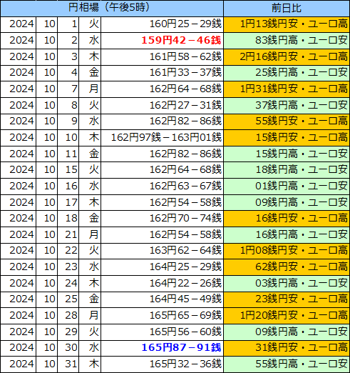 円相場（1ユーロ＝円） 東京市場の表