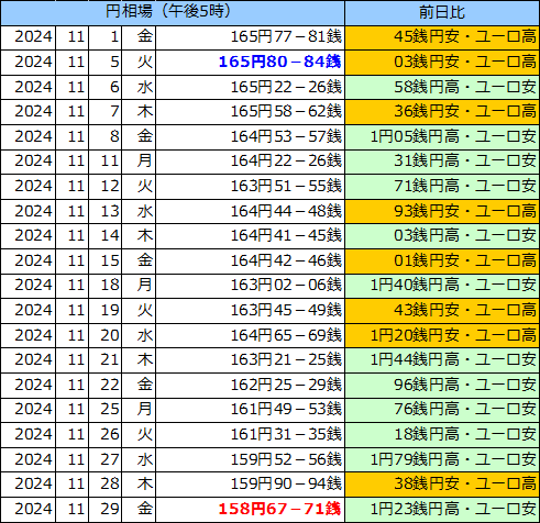 円相場（1ユーロ＝円） 東京市場の表