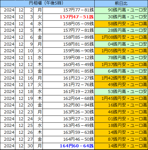 円相場（1ユーロ＝円） 東京市場の表