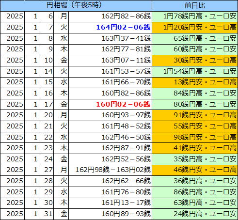 円相場（1ユーロ＝円） 東京市場の表