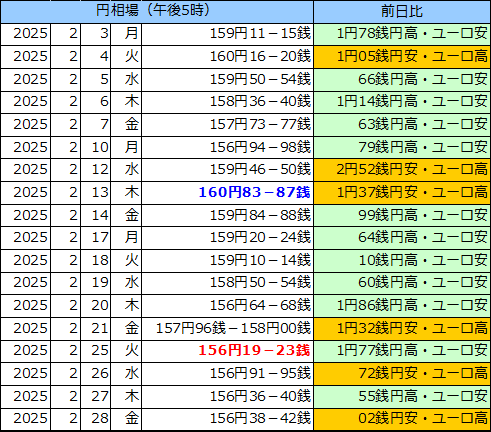 円相場（1ユーロ＝円） 東京市場の表