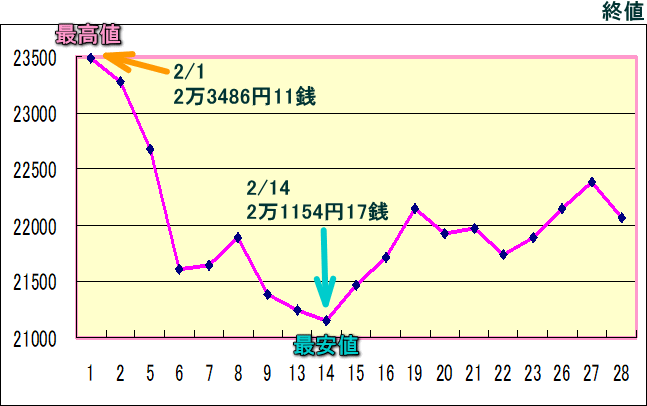 日経平均株価（225種）のグラフ