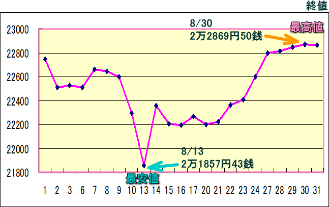 日経平均株価（225種）のグラフ