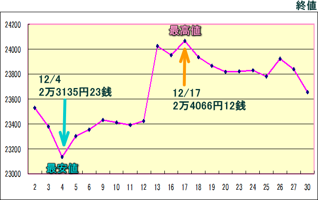 日経平均株価（225種）のグラフ