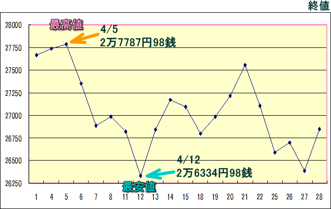 日経平均株価（225種）のグラフ