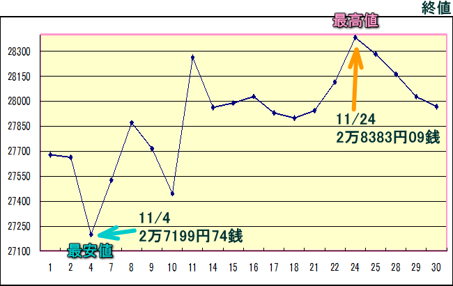 日経平均株価（225種）のグラフ