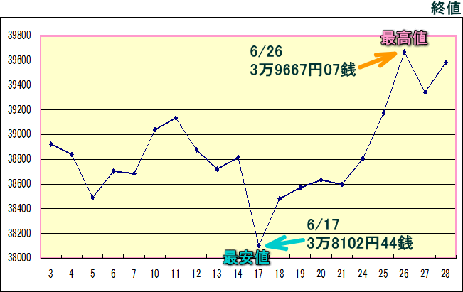 日経平均株価（225種）のグラフ