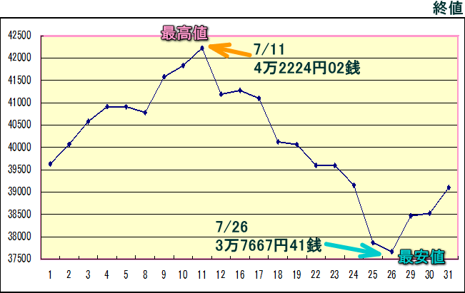 日経平均株価（225種）のグラフ