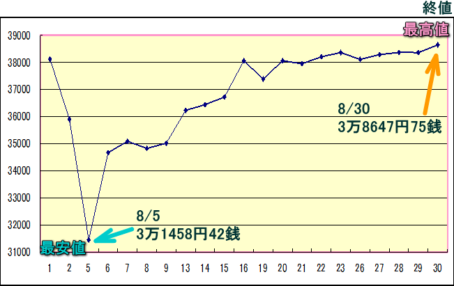 日経平均株価（225種）のグラフ