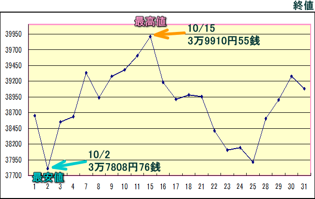 日経平均株価（225種）のグラフ