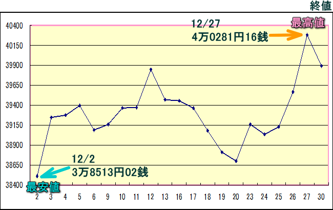 日経平均株価（225種）のグラフ