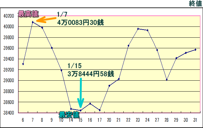 日経平均株価（225種）のグラフ