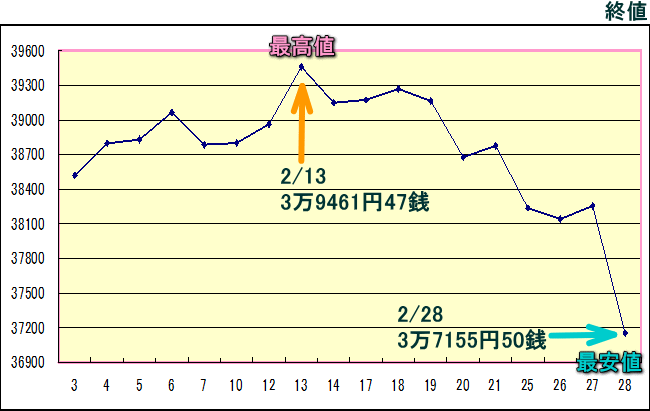 日経平均株価（225種）のグラフ