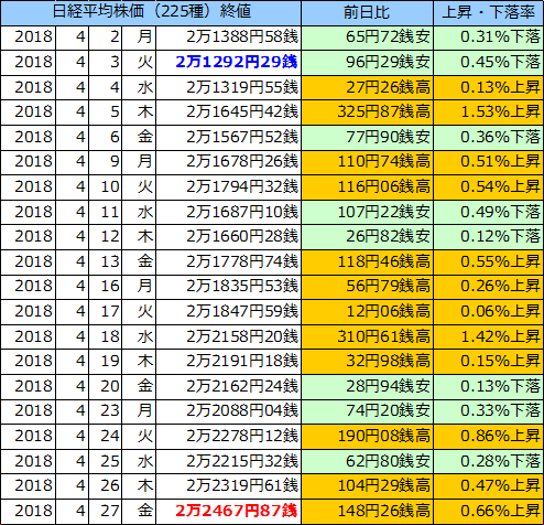 日経平均株価（225種）の表