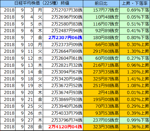 日経平均株価（225種）の表