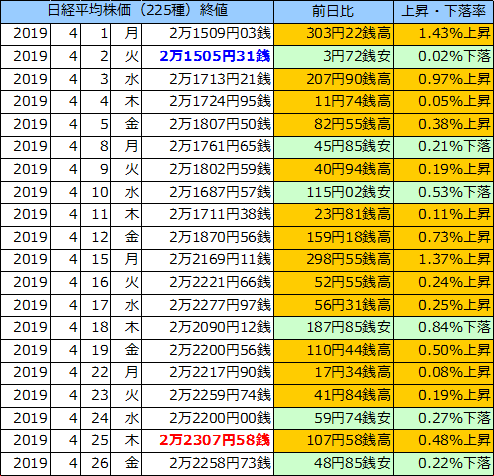 日経平均株価（225種）の表