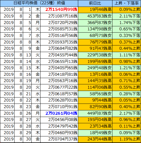 日経平均株価（225種）の表