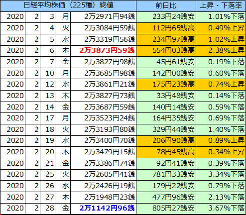 日経平均株価（225種）の表